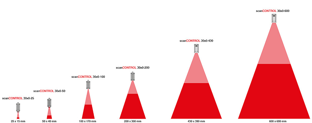 Possible measuring ranges scanCONTROL 30x0